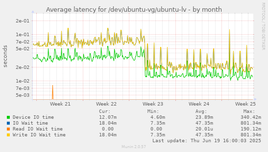 Average latency for /dev/ubuntu-vg/ubuntu-lv