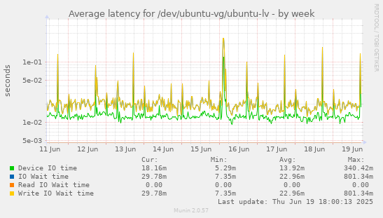 Average latency for /dev/ubuntu-vg/ubuntu-lv