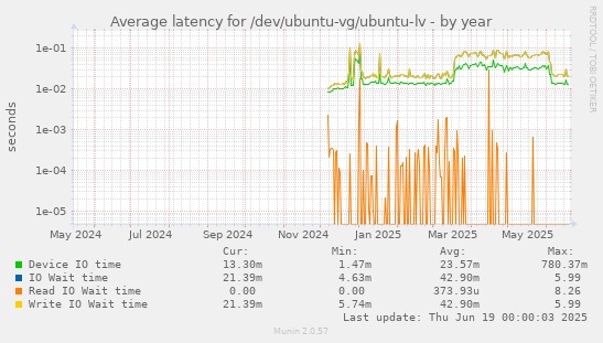 Average latency for /dev/ubuntu-vg/ubuntu-lv