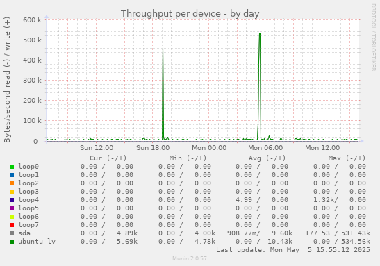 Throughput per device
