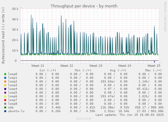 Throughput per device