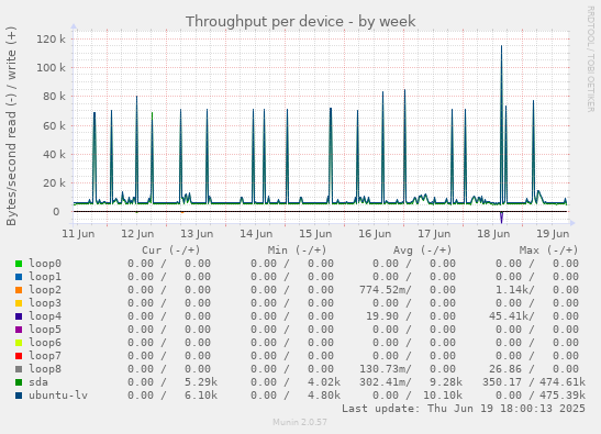 Throughput per device