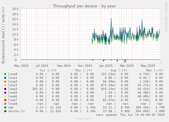 Throughput per device