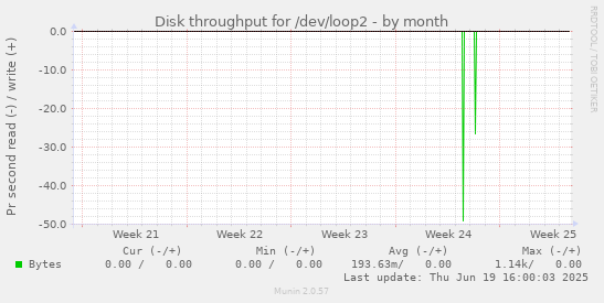 Disk throughput for /dev/loop2