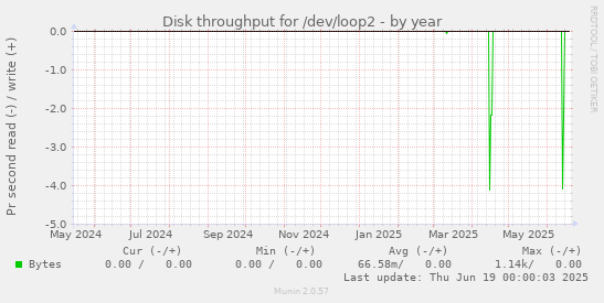 Disk throughput for /dev/loop2