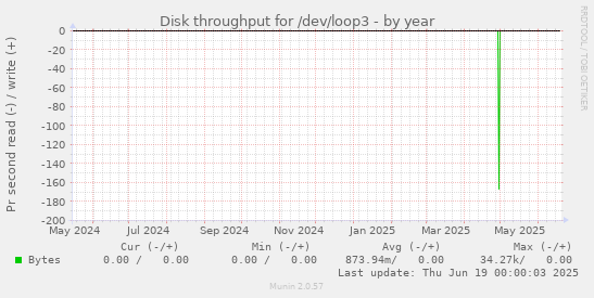 Disk throughput for /dev/loop3