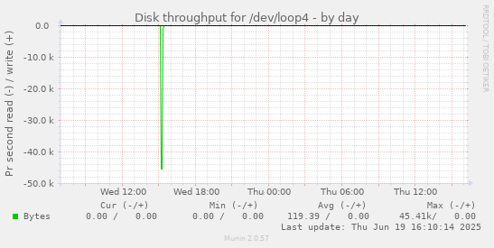 Disk throughput for /dev/loop4