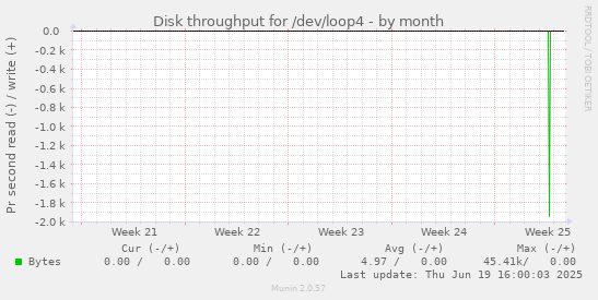 Disk throughput for /dev/loop4