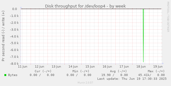 Disk throughput for /dev/loop4