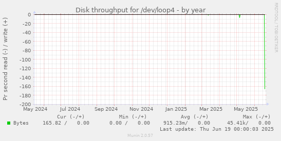 Disk throughput for /dev/loop4