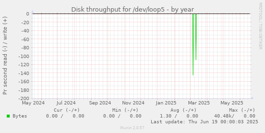 Disk throughput for /dev/loop5