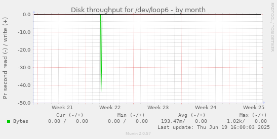 Disk throughput for /dev/loop6