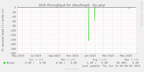 Disk throughput for /dev/loop6