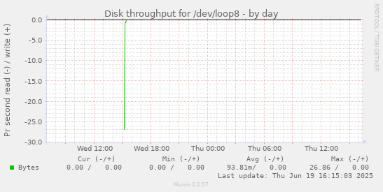Disk throughput for /dev/loop8