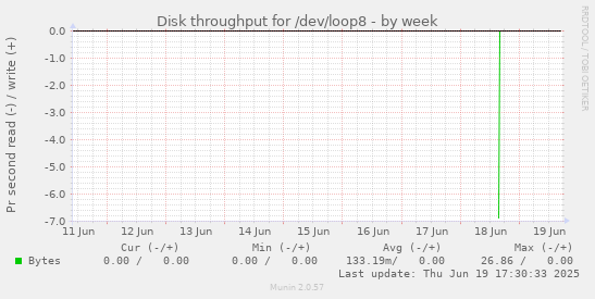 Disk throughput for /dev/loop8