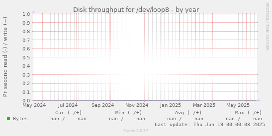 Disk throughput for /dev/loop8