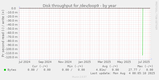 Disk throughput for /dev/loop9