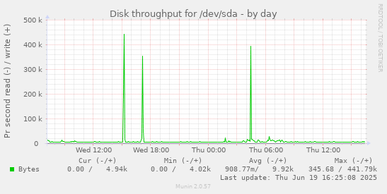 Disk throughput for /dev/sda