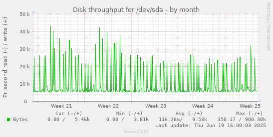 Disk throughput for /dev/sda