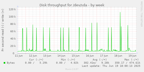 Disk throughput for /dev/sda