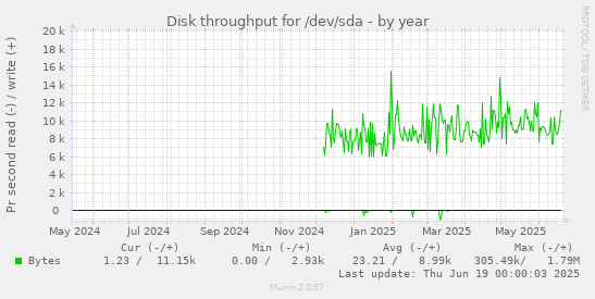 Disk throughput for /dev/sda