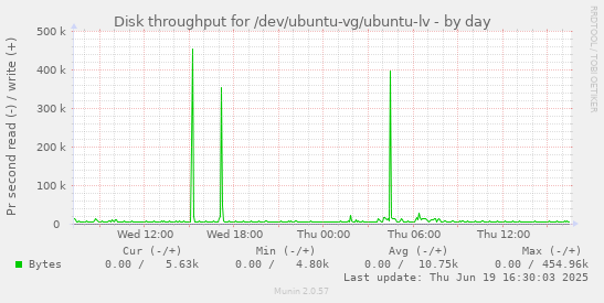Disk throughput for /dev/ubuntu-vg/ubuntu-lv
