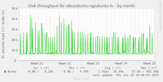Disk throughput for /dev/ubuntu-vg/ubuntu-lv