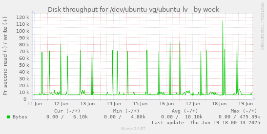 Disk throughput for /dev/ubuntu-vg/ubuntu-lv
