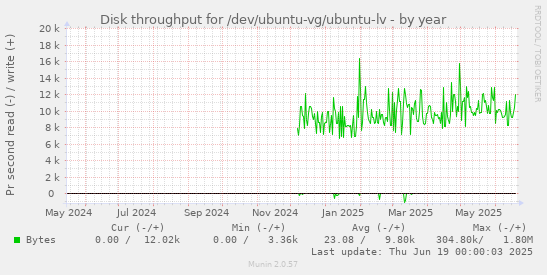 Disk throughput for /dev/ubuntu-vg/ubuntu-lv