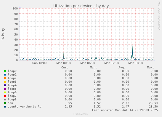 Utilization per device