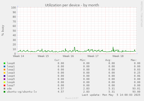 Utilization per device