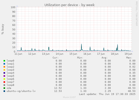 Utilization per device