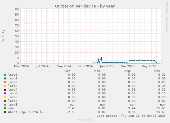 Utilization per device