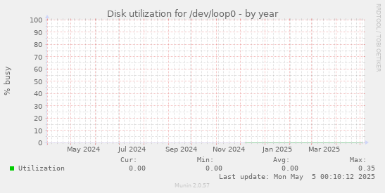 Disk utilization for /dev/loop0