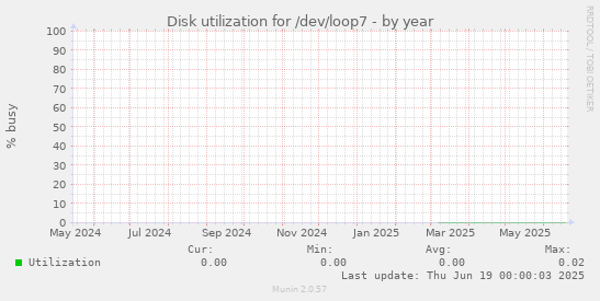 Disk utilization for /dev/loop7