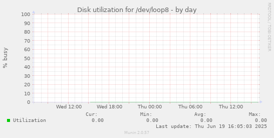 Disk utilization for /dev/loop8