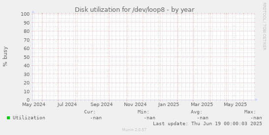 Disk utilization for /dev/loop8