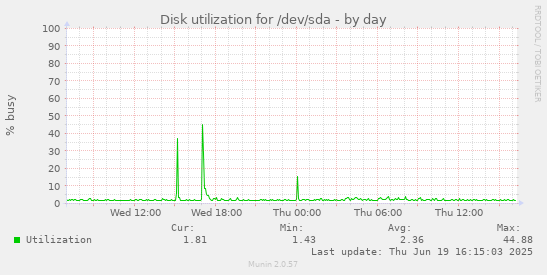 Disk utilization for /dev/sda