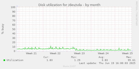 Disk utilization for /dev/sda
