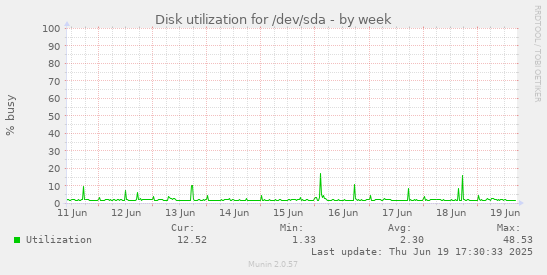 Disk utilization for /dev/sda