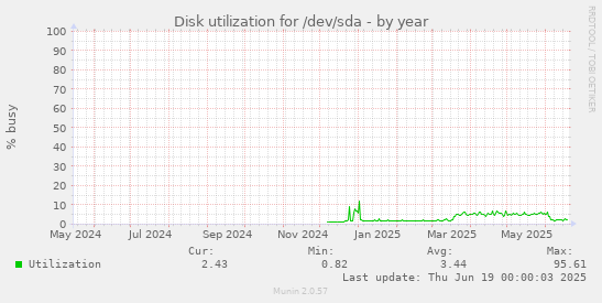 Disk utilization for /dev/sda
