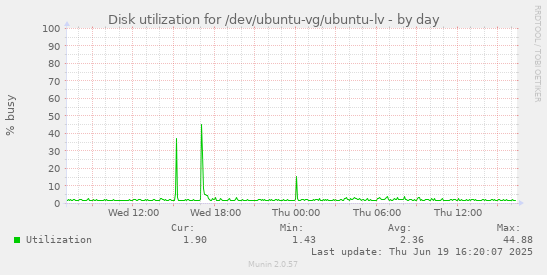 Disk utilization for /dev/ubuntu-vg/ubuntu-lv