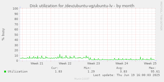 Disk utilization for /dev/ubuntu-vg/ubuntu-lv