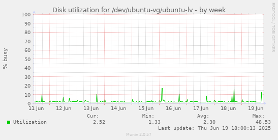 Disk utilization for /dev/ubuntu-vg/ubuntu-lv