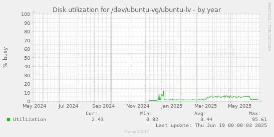 Disk utilization for /dev/ubuntu-vg/ubuntu-lv