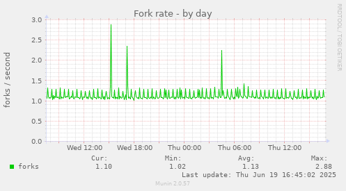 Fork rate