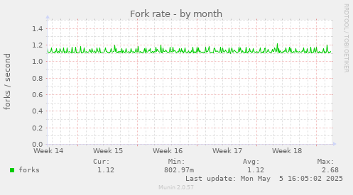 Fork rate