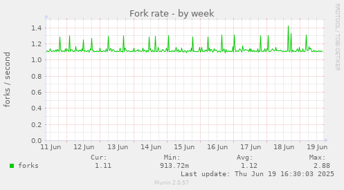Fork rate