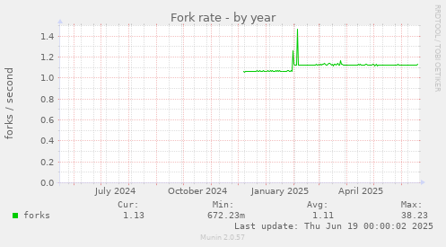 Fork rate