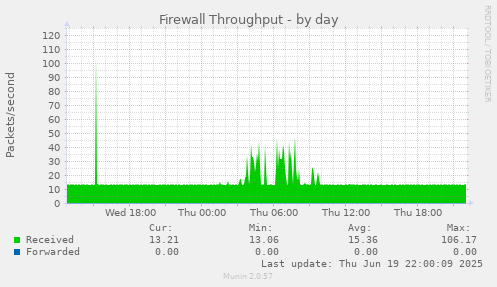 Firewall Throughput